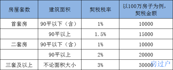 契税2022标准